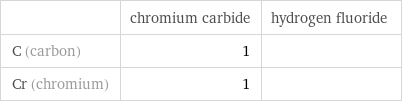  | chromium carbide | hydrogen fluoride C (carbon) | 1 |  Cr (chromium) | 1 | 