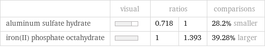  | visual | ratios | | comparisons aluminum sulfate hydrate | | 0.718 | 1 | 28.2% smaller iron(II) phosphate octahydrate | | 1 | 1.393 | 39.28% larger