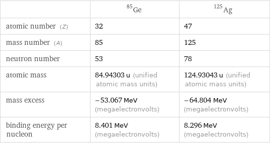  | Ge-85 | Ag-125 atomic number (Z) | 32 | 47 mass number (A) | 85 | 125 neutron number | 53 | 78 atomic mass | 84.94303 u (unified atomic mass units) | 124.93043 u (unified atomic mass units) mass excess | -53.067 MeV (megaelectronvolts) | -64.804 MeV (megaelectronvolts) binding energy per nucleon | 8.401 MeV (megaelectronvolts) | 8.296 MeV (megaelectronvolts)