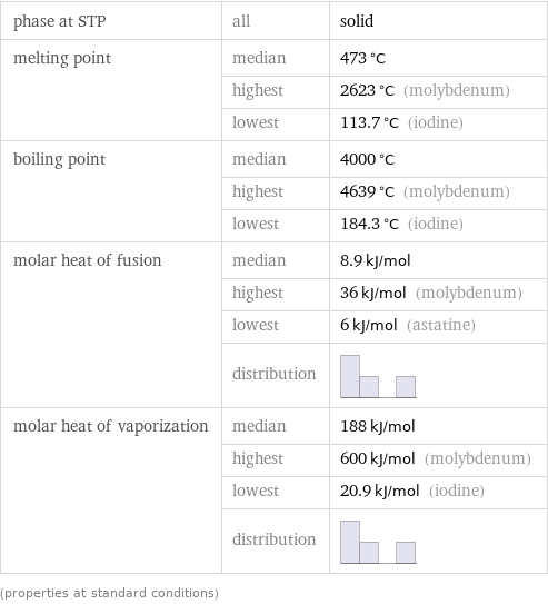 phase at STP | all | solid melting point | median | 473 °C  | highest | 2623 °C (molybdenum)  | lowest | 113.7 °C (iodine) boiling point | median | 4000 °C  | highest | 4639 °C (molybdenum)  | lowest | 184.3 °C (iodine) molar heat of fusion | median | 8.9 kJ/mol  | highest | 36 kJ/mol (molybdenum)  | lowest | 6 kJ/mol (astatine)  | distribution |  molar heat of vaporization | median | 188 kJ/mol  | highest | 600 kJ/mol (molybdenum)  | lowest | 20.9 kJ/mol (iodine)  | distribution |  (properties at standard conditions)