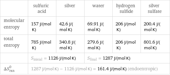  | sulfuric acid | silver | water | hydrogen sulfide | silver sulfate molecular entropy | 157 J/(mol K) | 42.6 J/(mol K) | 69.91 J/(mol K) | 206 J/(mol K) | 200.4 J/(mol K) total entropy | 785 J/(mol K) | 340.8 J/(mol K) | 279.6 J/(mol K) | 206 J/(mol K) | 801.6 J/(mol K)  | S_initial = 1126 J/(mol K) | | S_final = 1287 J/(mol K) | |  ΔS_rxn^0 | 1287 J/(mol K) - 1126 J/(mol K) = 161.4 J/(mol K) (endoentropic) | | | |  