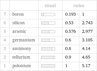  | | visual | ratios |  7 | boron | | 0.193 | 1 6 | silicon | | 0.53 | 2.743 5 | arsenic | | 0.576 | 2.977 4 | germanium | | 0.6 | 3.105 3 | antimony | | 0.8 | 4.14 2 | tellurium | | 0.9 | 4.65 1 | polonium | | 1 | 5.17