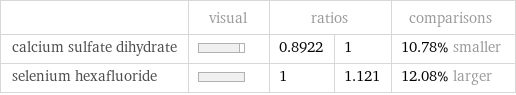  | visual | ratios | | comparisons calcium sulfate dihydrate | | 0.8922 | 1 | 10.78% smaller selenium hexafluoride | | 1 | 1.121 | 12.08% larger