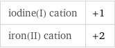 iodine(I) cation | +1 iron(II) cation | +2