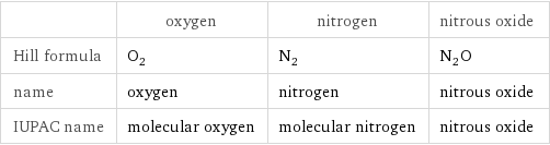  | oxygen | nitrogen | nitrous oxide Hill formula | O_2 | N_2 | N_2O name | oxygen | nitrogen | nitrous oxide IUPAC name | molecular oxygen | molecular nitrogen | nitrous oxide