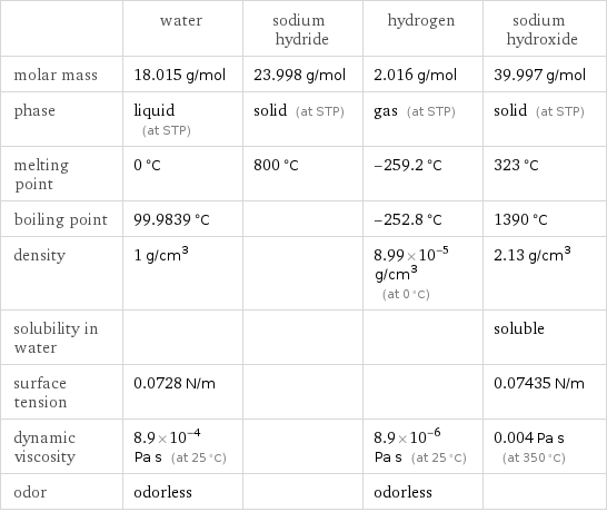  | water | sodium hydride | hydrogen | sodium hydroxide molar mass | 18.015 g/mol | 23.998 g/mol | 2.016 g/mol | 39.997 g/mol phase | liquid (at STP) | solid (at STP) | gas (at STP) | solid (at STP) melting point | 0 °C | 800 °C | -259.2 °C | 323 °C boiling point | 99.9839 °C | | -252.8 °C | 1390 °C density | 1 g/cm^3 | | 8.99×10^-5 g/cm^3 (at 0 °C) | 2.13 g/cm^3 solubility in water | | | | soluble surface tension | 0.0728 N/m | | | 0.07435 N/m dynamic viscosity | 8.9×10^-4 Pa s (at 25 °C) | | 8.9×10^-6 Pa s (at 25 °C) | 0.004 Pa s (at 350 °C) odor | odorless | | odorless | 