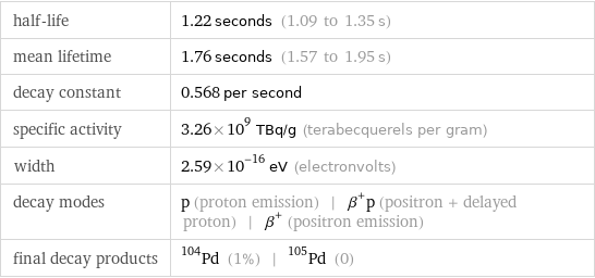 half-life | 1.22 seconds (1.09 to 1.35 s) mean lifetime | 1.76 seconds (1.57 to 1.95 s) decay constant | 0.568 per second specific activity | 3.26×10^9 TBq/g (terabecquerels per gram) width | 2.59×10^-16 eV (electronvolts) decay modes | p (proton emission) | β^+p (positron + delayed proton) | β^+ (positron emission) final decay products | Pd-104 (1%) | Pd-105 (0)