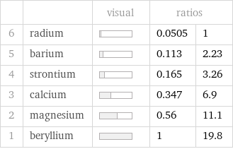  | | visual | ratios |  6 | radium | | 0.0505 | 1 5 | barium | | 0.113 | 2.23 4 | strontium | | 0.165 | 3.26 3 | calcium | | 0.347 | 6.9 2 | magnesium | | 0.56 | 11.1 1 | beryllium | | 1 | 19.8