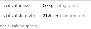 critical mass | 66 kg (kilograms) critical diameter | 21.5 cm (centimeters) (for a uniform sphere)