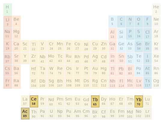 Periodic table location