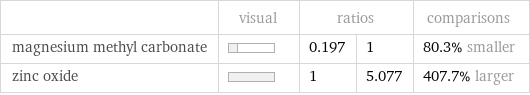  | visual | ratios | | comparisons magnesium methyl carbonate | | 0.197 | 1 | 80.3% smaller zinc oxide | | 1 | 5.077 | 407.7% larger