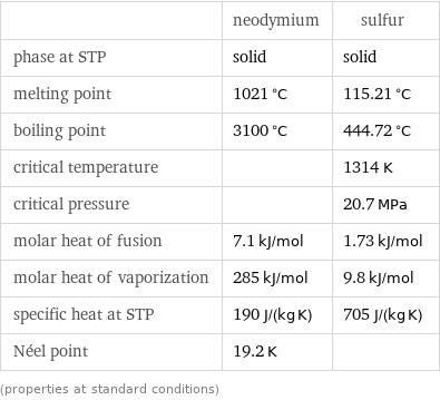  | neodymium | sulfur phase at STP | solid | solid melting point | 1021 °C | 115.21 °C boiling point | 3100 °C | 444.72 °C critical temperature | | 1314 K critical pressure | | 20.7 MPa molar heat of fusion | 7.1 kJ/mol | 1.73 kJ/mol molar heat of vaporization | 285 kJ/mol | 9.8 kJ/mol specific heat at STP | 190 J/(kg K) | 705 J/(kg K) Néel point | 19.2 K |  (properties at standard conditions)