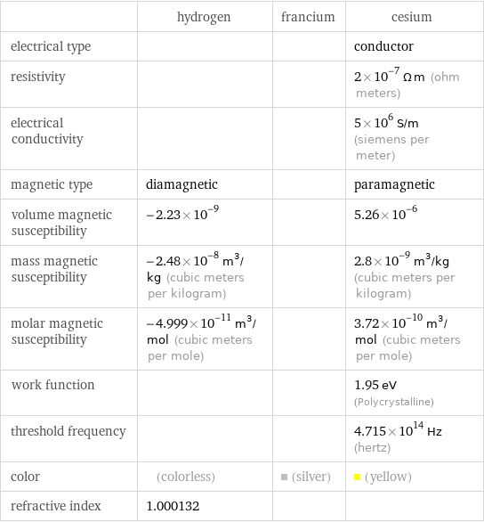  | hydrogen | francium | cesium electrical type | | | conductor resistivity | | | 2×10^-7 Ω m (ohm meters) electrical conductivity | | | 5×10^6 S/m (siemens per meter) magnetic type | diamagnetic | | paramagnetic volume magnetic susceptibility | -2.23×10^-9 | | 5.26×10^-6 mass magnetic susceptibility | -2.48×10^-8 m^3/kg (cubic meters per kilogram) | | 2.8×10^-9 m^3/kg (cubic meters per kilogram) molar magnetic susceptibility | -4.999×10^-11 m^3/mol (cubic meters per mole) | | 3.72×10^-10 m^3/mol (cubic meters per mole) work function | | | 1.95 eV (Polycrystalline) threshold frequency | | | 4.715×10^14 Hz (hertz) color | (colorless) | (silver) | (yellow) refractive index | 1.000132 | | 