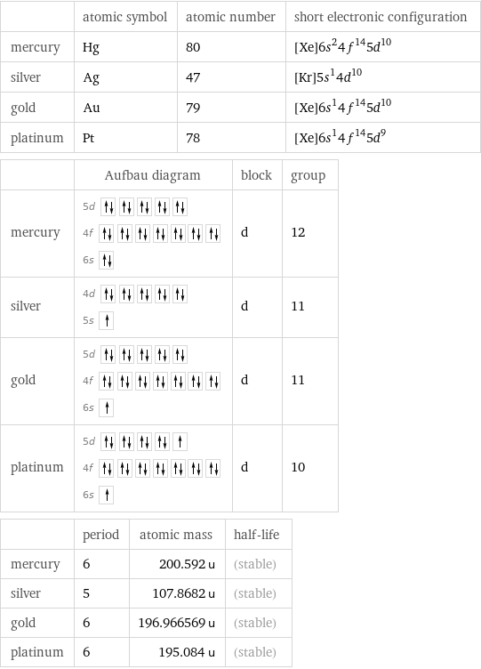  | atomic symbol | atomic number | short electronic configuration mercury | Hg | 80 | [Xe]6s^24f^145d^10 silver | Ag | 47 | [Kr]5s^14d^10 gold | Au | 79 | [Xe]6s^14f^145d^10 platinum | Pt | 78 | [Xe]6s^14f^145d^9  | Aufbau diagram | block | group mercury | 5d  4f  6s | d | 12 silver | 4d  5s | d | 11 gold | 5d  4f  6s | d | 11 platinum | 5d  4f  6s | d | 10  | period | atomic mass | half-life mercury | 6 | 200.592 u | (stable) silver | 5 | 107.8682 u | (stable) gold | 6 | 196.966569 u | (stable) platinum | 6 | 195.084 u | (stable)