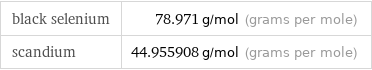 black selenium | 78.971 g/mol (grams per mole) scandium | 44.955908 g/mol (grams per mole)