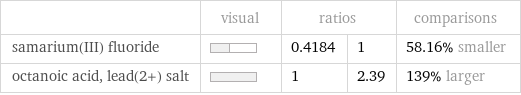  | visual | ratios | | comparisons samarium(III) fluoride | | 0.4184 | 1 | 58.16% smaller octanoic acid, lead(2+) salt | | 1 | 2.39 | 139% larger