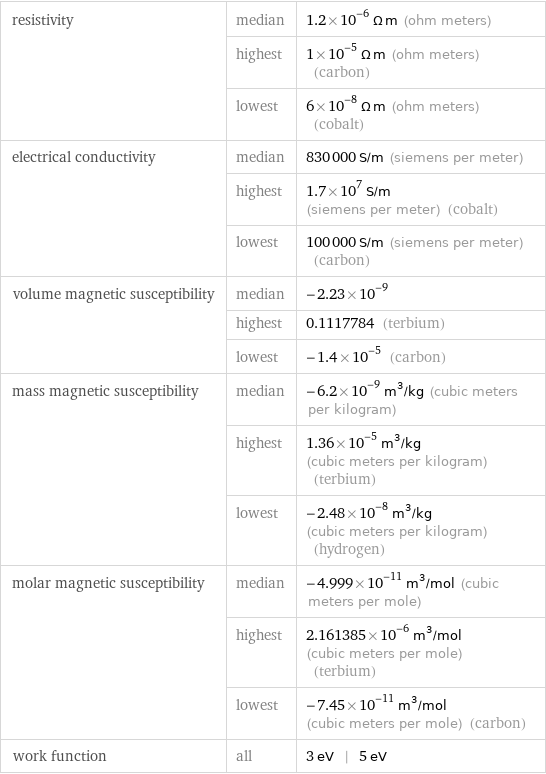 resistivity | median | 1.2×10^-6 Ω m (ohm meters)  | highest | 1×10^-5 Ω m (ohm meters) (carbon)  | lowest | 6×10^-8 Ω m (ohm meters) (cobalt) electrical conductivity | median | 830000 S/m (siemens per meter)  | highest | 1.7×10^7 S/m (siemens per meter) (cobalt)  | lowest | 100000 S/m (siemens per meter) (carbon) volume magnetic susceptibility | median | -2.23×10^-9  | highest | 0.1117784 (terbium)  | lowest | -1.4×10^-5 (carbon) mass magnetic susceptibility | median | -6.2×10^-9 m^3/kg (cubic meters per kilogram)  | highest | 1.36×10^-5 m^3/kg (cubic meters per kilogram) (terbium)  | lowest | -2.48×10^-8 m^3/kg (cubic meters per kilogram) (hydrogen) molar magnetic susceptibility | median | -4.999×10^-11 m^3/mol (cubic meters per mole)  | highest | 2.161385×10^-6 m^3/mol (cubic meters per mole) (terbium)  | lowest | -7.45×10^-11 m^3/mol (cubic meters per mole) (carbon) work function | all | 3 eV | 5 eV