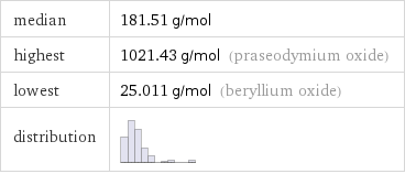 median | 181.51 g/mol highest | 1021.43 g/mol (praseodymium oxide) lowest | 25.011 g/mol (beryllium oxide) distribution | 