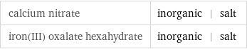 calcium nitrate | inorganic | salt iron(III) oxalate hexahydrate | inorganic | salt
