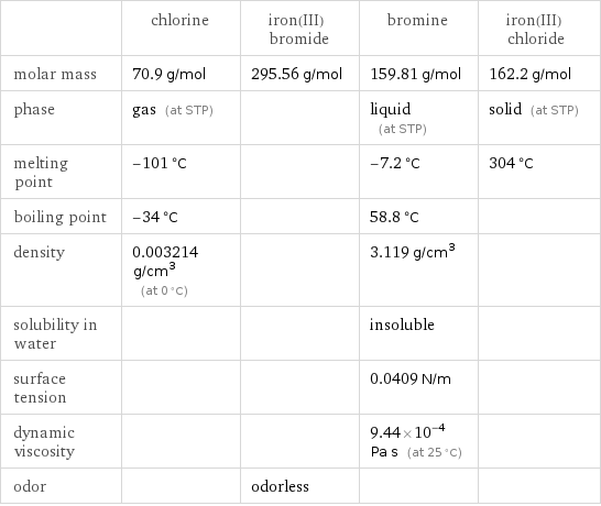  | chlorine | iron(III) bromide | bromine | iron(III) chloride molar mass | 70.9 g/mol | 295.56 g/mol | 159.81 g/mol | 162.2 g/mol phase | gas (at STP) | | liquid (at STP) | solid (at STP) melting point | -101 °C | | -7.2 °C | 304 °C boiling point | -34 °C | | 58.8 °C |  density | 0.003214 g/cm^3 (at 0 °C) | | 3.119 g/cm^3 |  solubility in water | | | insoluble |  surface tension | | | 0.0409 N/m |  dynamic viscosity | | | 9.44×10^-4 Pa s (at 25 °C) |  odor | | odorless | | 