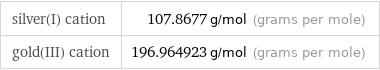 silver(I) cation | 107.8677 g/mol (grams per mole) gold(III) cation | 196.964923 g/mol (grams per mole)