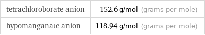 tetrachloroborate anion | 152.6 g/mol (grams per mole) hypomanganate anion | 118.94 g/mol (grams per mole)