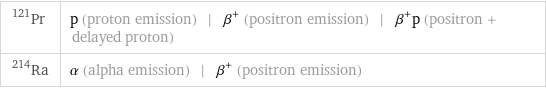 Pr-121 | p (proton emission) | β^+ (positron emission) | β^+p (positron + delayed proton) Ra-214 | α (alpha emission) | β^+ (positron emission)