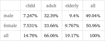  | child | adult | elderly | all male | 7.247% | 32.39% | 9.4% | 49.04% female | 7.531% | 33.66% | 9.767% | 50.96% all | 14.78% | 66.06% | 19.17% | 100%