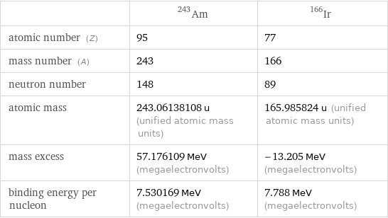  | Am-243 | Ir-166 atomic number (Z) | 95 | 77 mass number (A) | 243 | 166 neutron number | 148 | 89 atomic mass | 243.06138108 u (unified atomic mass units) | 165.985824 u (unified atomic mass units) mass excess | 57.176109 MeV (megaelectronvolts) | -13.205 MeV (megaelectronvolts) binding energy per nucleon | 7.530169 MeV (megaelectronvolts) | 7.788 MeV (megaelectronvolts)