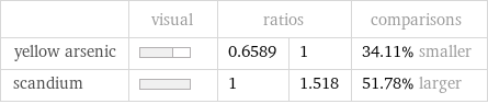  | visual | ratios | | comparisons yellow arsenic | | 0.6589 | 1 | 34.11% smaller scandium | | 1 | 1.518 | 51.78% larger