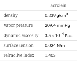  | acrolein density | 0.839 g/cm^3 vapor pressure | 209.4 mmHg dynamic viscosity | 3.5×10^-4 Pa s surface tension | 0.024 N/m refractive index | 1.403