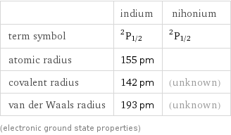  | indium | nihonium term symbol | ^2P_(1/2) | ^2P_(1/2) atomic radius | 155 pm |  covalent radius | 142 pm | (unknown) van der Waals radius | 193 pm | (unknown) (electronic ground state properties)