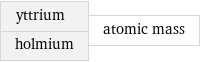 yttrium holmium | atomic mass