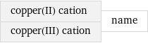 copper(II) cation copper(III) cation | name