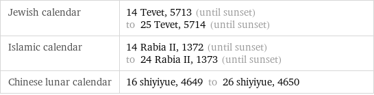 Jewish calendar | 14 Tevet, 5713 (until sunset) to 25 Tevet, 5714 (until sunset) Islamic calendar | 14 Rabia II, 1372 (until sunset) to 24 Rabia II, 1373 (until sunset) Chinese lunar calendar | 16 shiyiyue, 4649 to 26 shiyiyue, 4650