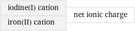 iodine(I) cation iron(II) cation | net ionic charge