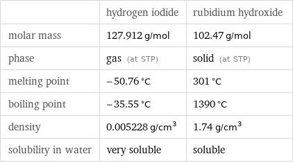  | hydrogen iodide | rubidium hydroxide molar mass | 127.912 g/mol | 102.47 g/mol phase | gas (at STP) | solid (at STP) melting point | -50.76 °C | 301 °C boiling point | -35.55 °C | 1390 °C density | 0.005228 g/cm^3 | 1.74 g/cm^3 solubility in water | very soluble | soluble