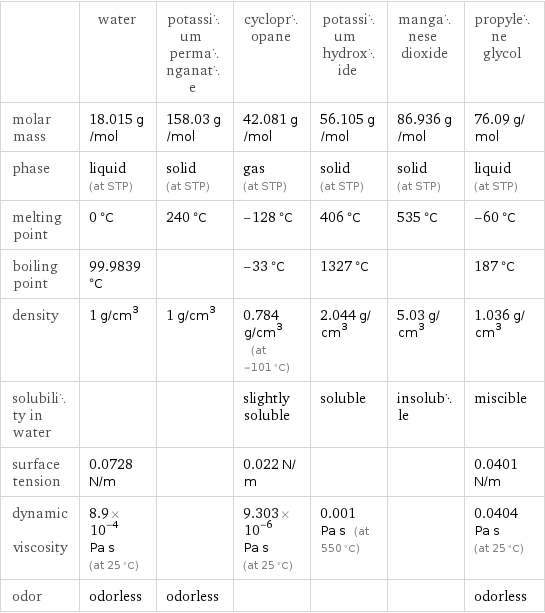  | water | potassium permanganate | cyclopropane | potassium hydroxide | manganese dioxide | propylene glycol molar mass | 18.015 g/mol | 158.03 g/mol | 42.081 g/mol | 56.105 g/mol | 86.936 g/mol | 76.09 g/mol phase | liquid (at STP) | solid (at STP) | gas (at STP) | solid (at STP) | solid (at STP) | liquid (at STP) melting point | 0 °C | 240 °C | -128 °C | 406 °C | 535 °C | -60 °C boiling point | 99.9839 °C | | -33 °C | 1327 °C | | 187 °C density | 1 g/cm^3 | 1 g/cm^3 | 0.784 g/cm^3 (at -101 °C) | 2.044 g/cm^3 | 5.03 g/cm^3 | 1.036 g/cm^3 solubility in water | | | slightly soluble | soluble | insoluble | miscible surface tension | 0.0728 N/m | | 0.022 N/m | | | 0.0401 N/m dynamic viscosity | 8.9×10^-4 Pa s (at 25 °C) | | 9.303×10^-6 Pa s (at 25 °C) | 0.001 Pa s (at 550 °C) | | 0.0404 Pa s (at 25 °C) odor | odorless | odorless | | | | odorless