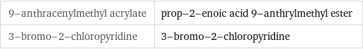 9-anthracenylmethyl acrylate | prop-2-enoic acid 9-anthrylmethyl ester 3-bromo-2-chloropyridine | 3-bromo-2-chloropyridine