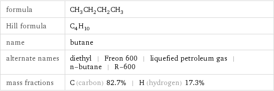 formula | CH_3CH_2CH_2CH_3 Hill formula | C_4H_10 name | butane alternate names | diethyl | Freon 600 | liquefied petroleum gas | n-butane | R-600 mass fractions | C (carbon) 82.7% | H (hydrogen) 17.3%