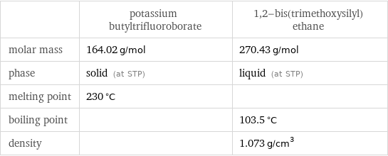  | potassium butyltrifluoroborate | 1, 2-bis(trimethoxysilyl)ethane molar mass | 164.02 g/mol | 270.43 g/mol phase | solid (at STP) | liquid (at STP) melting point | 230 °C |  boiling point | | 103.5 °C density | | 1.073 g/cm^3