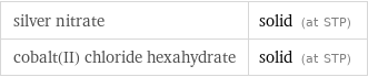 silver nitrate | solid (at STP) cobalt(II) chloride hexahydrate | solid (at STP)