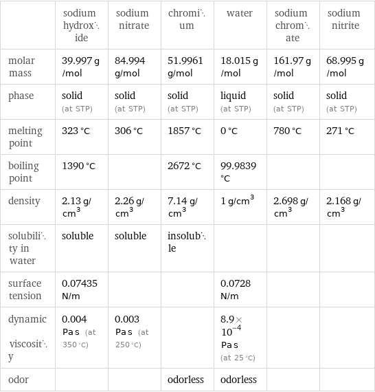  | sodium hydroxide | sodium nitrate | chromium | water | sodium chromate | sodium nitrite molar mass | 39.997 g/mol | 84.994 g/mol | 51.9961 g/mol | 18.015 g/mol | 161.97 g/mol | 68.995 g/mol phase | solid (at STP) | solid (at STP) | solid (at STP) | liquid (at STP) | solid (at STP) | solid (at STP) melting point | 323 °C | 306 °C | 1857 °C | 0 °C | 780 °C | 271 °C boiling point | 1390 °C | | 2672 °C | 99.9839 °C | |  density | 2.13 g/cm^3 | 2.26 g/cm^3 | 7.14 g/cm^3 | 1 g/cm^3 | 2.698 g/cm^3 | 2.168 g/cm^3 solubility in water | soluble | soluble | insoluble | | |  surface tension | 0.07435 N/m | | | 0.0728 N/m | |  dynamic viscosity | 0.004 Pa s (at 350 °C) | 0.003 Pa s (at 250 °C) | | 8.9×10^-4 Pa s (at 25 °C) | |  odor | | | odorless | odorless | | 