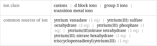 ion class | cations | d block ions | group 3 ions | transition metal ions common sources of ion | yttrium vanadate (1 eq) | yttrium(III) sulfate octahydrate (2 eq) | yttrium(III) phosphate (1 eq) | yttrium(III)nitrate tetrahydrate (1 eq) | yttrium(III) nitrate hexahydrate (1 eq) | tris(cyclopentadienyl)yttrium(III) (1 eq)