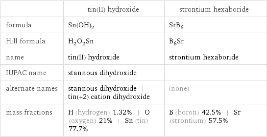  | tin(II) hydroxide | strontium hexaboride formula | Sn(OH)_2 | SrB_6 Hill formula | H_2O_2Sn | B_6Sr name | tin(II) hydroxide | strontium hexaboride IUPAC name | stannous dihydroxide |  alternate names | stannous dihydroxide | tin(+2) cation dihydroxide | (none) mass fractions | H (hydrogen) 1.32% | O (oxygen) 21% | Sn (tin) 77.7% | B (boron) 42.5% | Sr (strontium) 57.5%