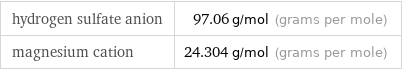 hydrogen sulfate anion | 97.06 g/mol (grams per mole) magnesium cation | 24.304 g/mol (grams per mole)