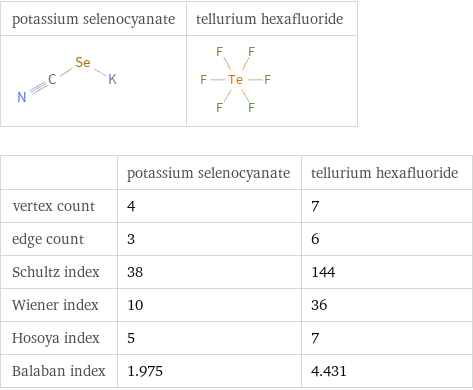  | potassium selenocyanate | tellurium hexafluoride vertex count | 4 | 7 edge count | 3 | 6 Schultz index | 38 | 144 Wiener index | 10 | 36 Hosoya index | 5 | 7 Balaban index | 1.975 | 4.431