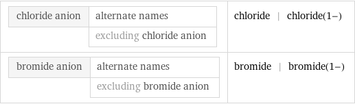 chloride anion | alternate names  | excluding chloride anion | chloride | chloride(1-) bromide anion | alternate names  | excluding bromide anion | bromide | bromide(1-)