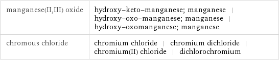 manganese(II, III) oxide | hydroxy-keto-manganese; manganese | hydroxy-oxo-manganese; manganese | hydroxy-oxomanganese; manganese chromous chloride | chromium chloride | chromium dichloride | chromium(II) chloride | dichlorochromium