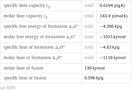 specific heat capacity c_p | solid | 0.6194 J/(g K) molar heat capacity c_p | solid | 143.4 J/(mol K) specific free energy of formation Δ_fG° | solid | -4.386 kJ/g molar free energy of formation Δ_fG° | solid | -1015 kJ/mol specific heat of formation Δ_fH° | solid | -4.83 kJ/g molar heat of formation Δ_fH° | solid | -1118 kJ/mol molar heat of fusion | 138 kJ/mol |  specific heat of fusion | 0.596 kJ/g |  (at STP)
